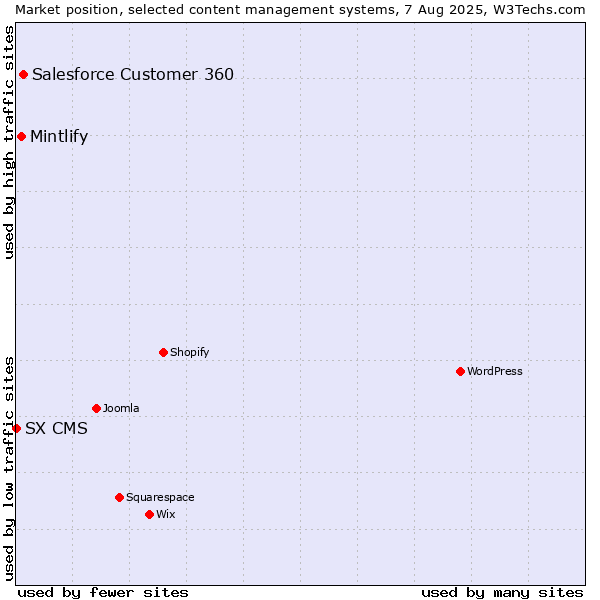 Market position of Salesforce Customer 360 vs. Mintlify vs. SX CMS