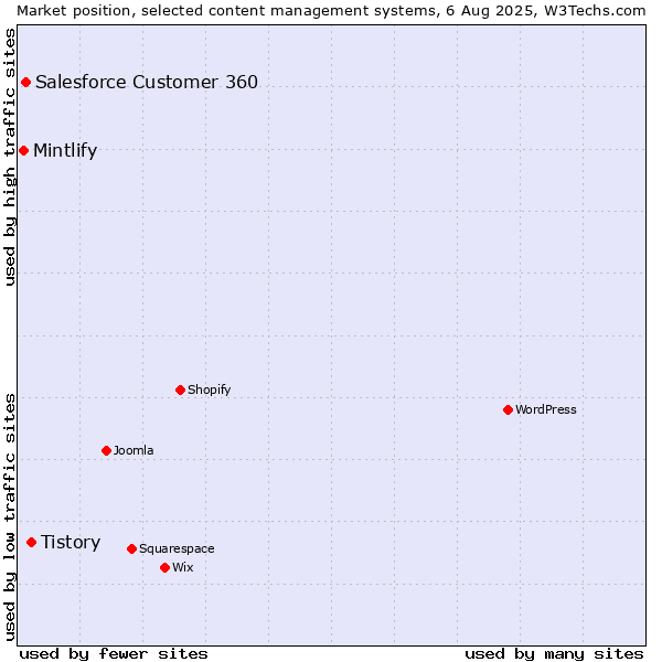 Market position of Tistory vs. Salesforce Customer 360 vs. Mintlify
