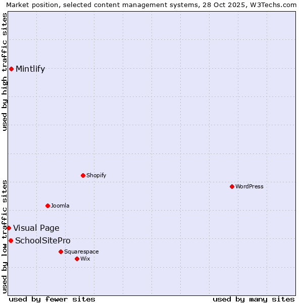 Market position of Mintlify vs. SchoolSitePro vs. Visual Page