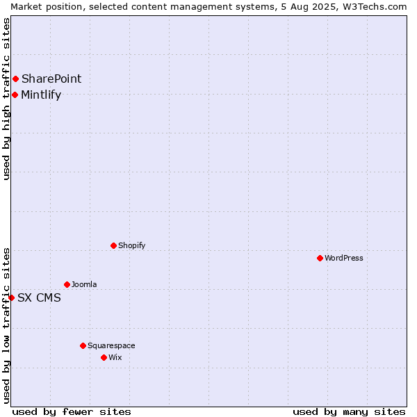 Market position of SharePoint vs. Mintlify vs. SX CMS