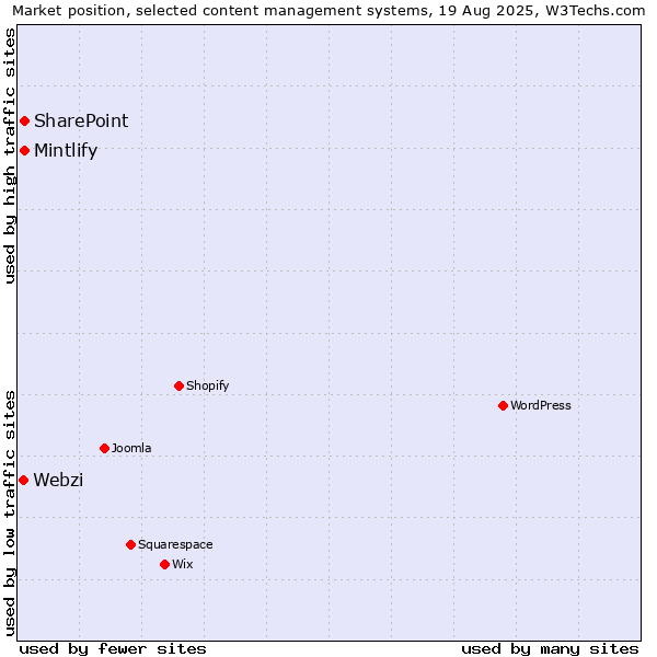 Market position of SharePoint vs. Mintlify vs. Webzi