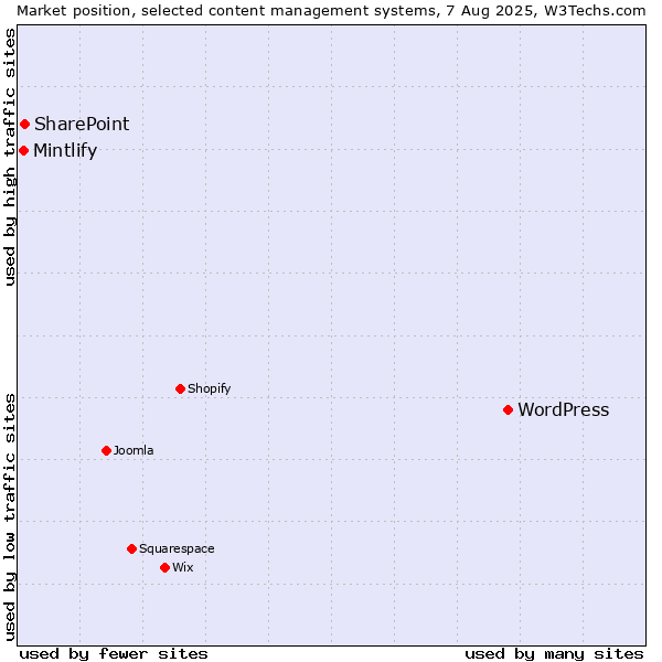 Market position of WordPress vs. SharePoint vs. Mintlify