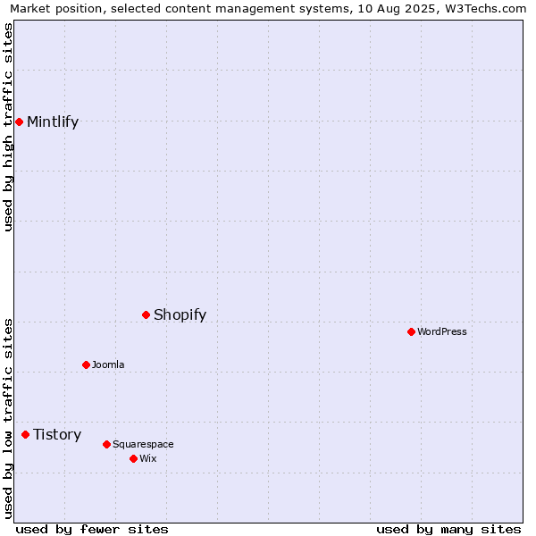 Market position of Shopify vs. Tistory vs. Mintlify