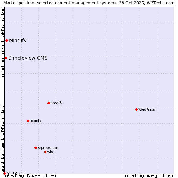 Market position of Mintlify vs. Simpleview CMS vs. Yo!Kart