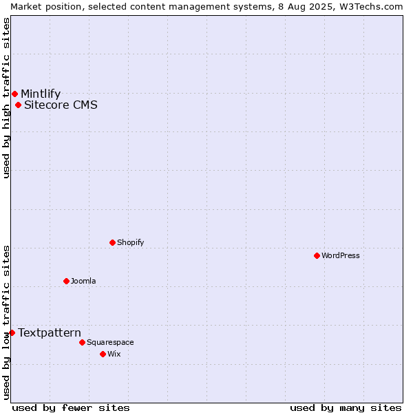 Market position of Sitecore CMS vs. Mintlify vs. Textpattern