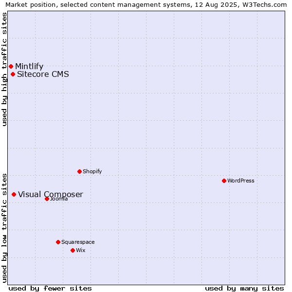 Market position of Visual Composer vs. Sitecore CMS vs. Mintlify