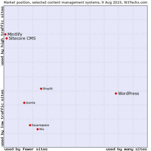 Market position of WordPress vs. Sitecore CMS vs. Mintlify