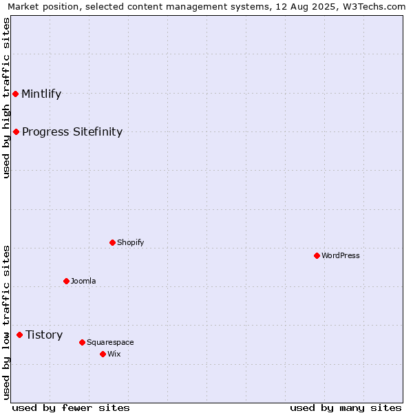 Market position of Tistory vs. Progress Sitefinity vs. Mintlify
