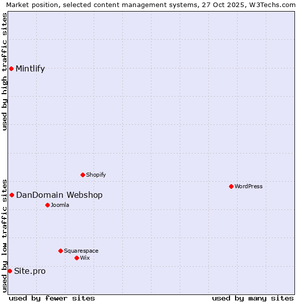 Market position of DanDomain Webshop vs. Mintlify vs. Site.pro