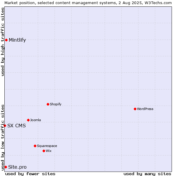 Market position of Mintlify vs. Site.pro vs. SX CMS