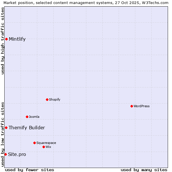 Market position of Mintlify vs. Themify Builder vs. Site.pro
