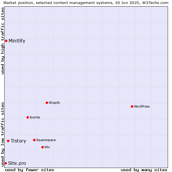 Market position of Tistory vs. Mintlify vs. Site.pro