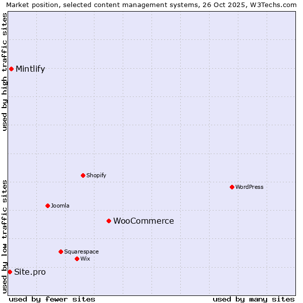 Market position of WooCommerce vs. Mintlify vs. Site.pro