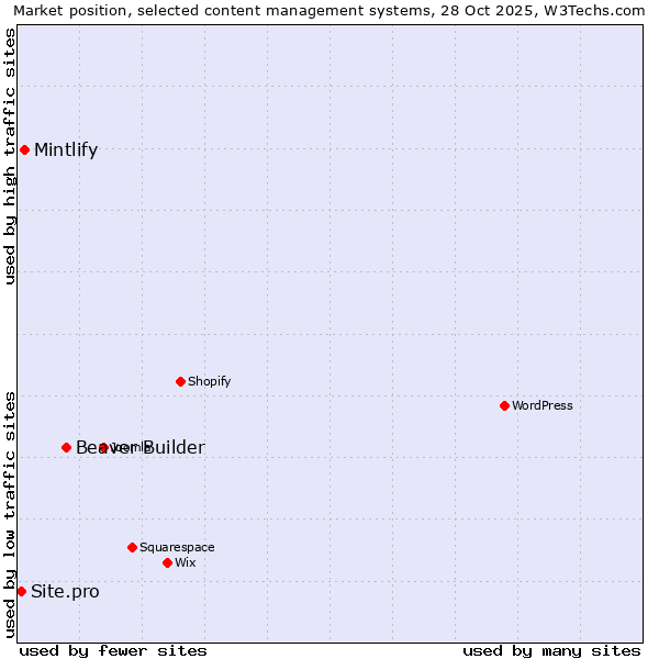 Market position of Beaver Builder vs. Mintlify vs. Site.pro