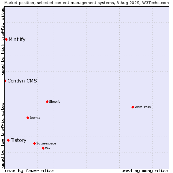 Market position of Tistory vs. Mintlify vs. Cendyn CMS