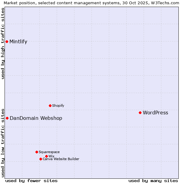Market position of WordPress vs. DanDomain Webshop vs. Mintlify