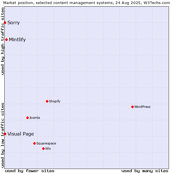 Market position of Mintlify vs. Visual Page vs. Sorry