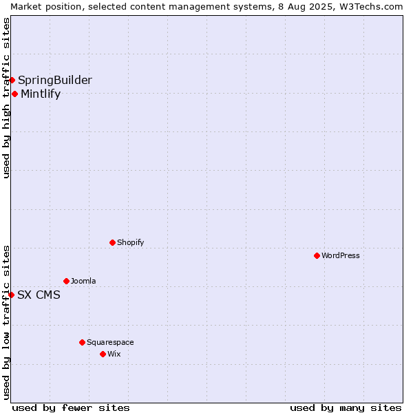 Market position of Mintlify vs. SpringBuilder vs. SX CMS
