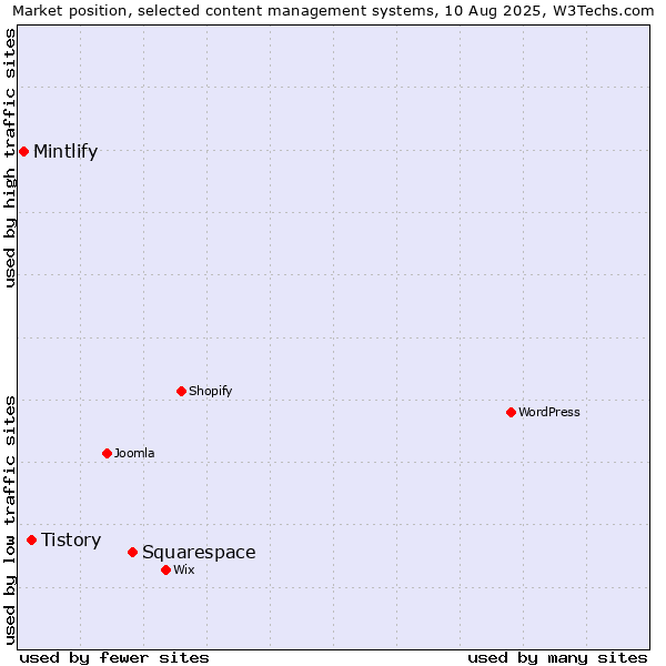 Market position of Squarespace vs. Tistory vs. Mintlify