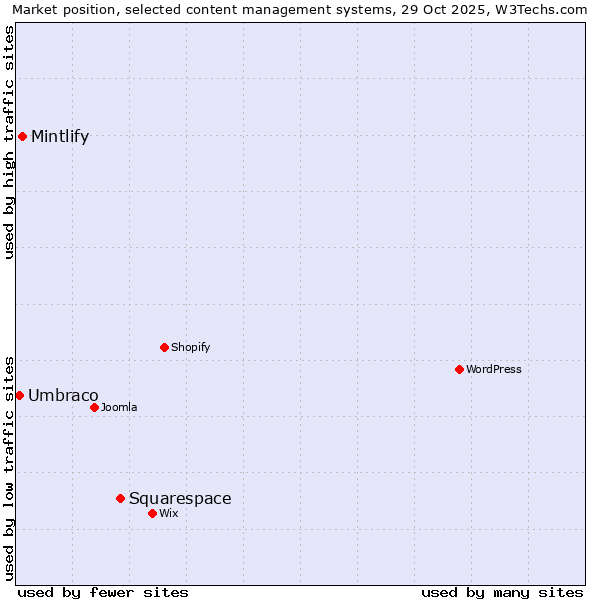 Market position of Squarespace vs. Mintlify vs. Umbraco
