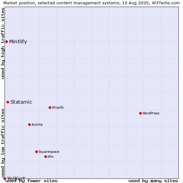 Market position of Statamic vs. Mintlify vs. Yo!Kart