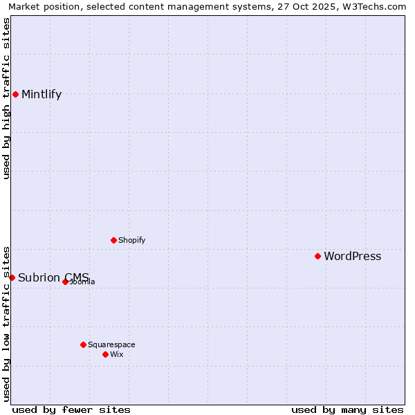 Market position of WordPress vs. Mintlify vs. Subrion CMS