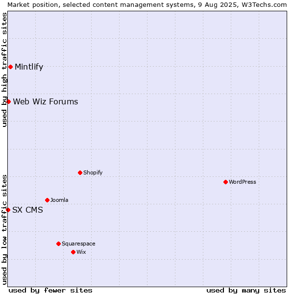 Market position of Mintlify vs. Web Wiz Forums vs. SX CMS