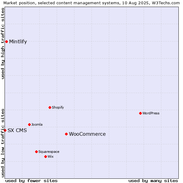 Market position of WooCommerce vs. Mintlify vs. SX CMS
