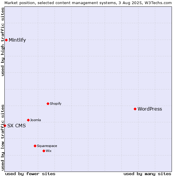 Market position of WordPress vs. Mintlify vs. SX CMS