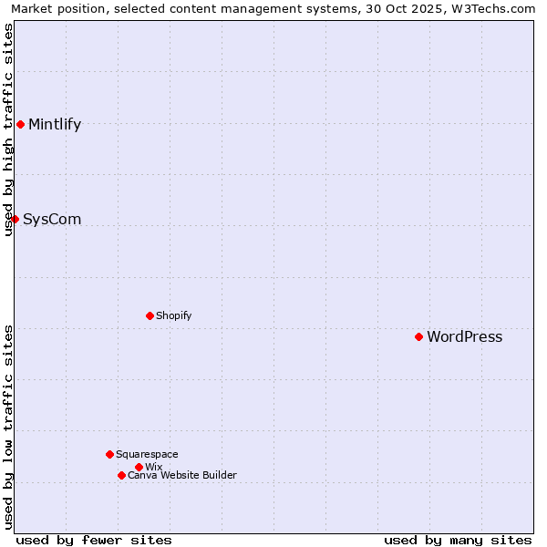 Market position of WordPress vs. Mintlify vs. SysCom
