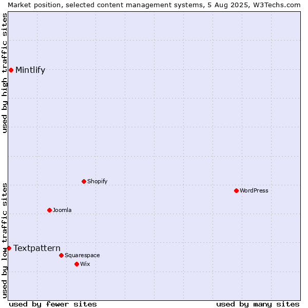 Market position of Mintlify vs. Textpattern
