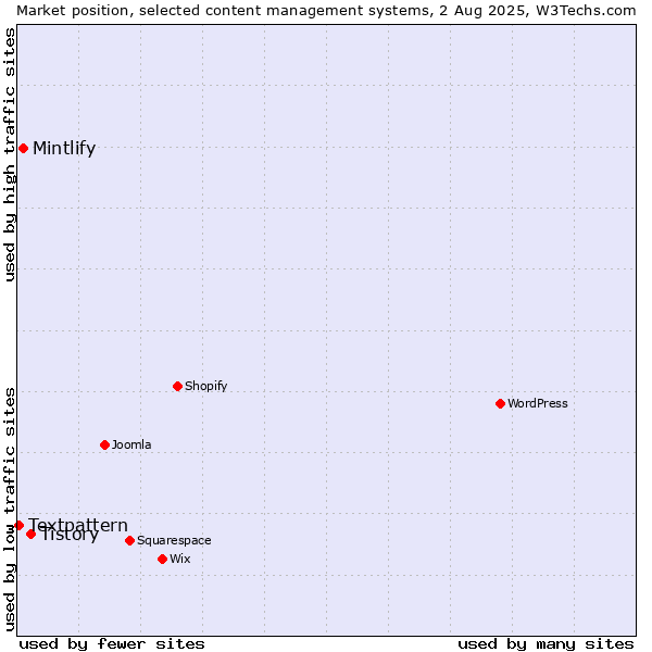 Market position of Tistory vs. Mintlify vs. Textpattern
