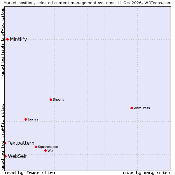 Market position of Mintlify vs. WebSelf vs. Textpattern