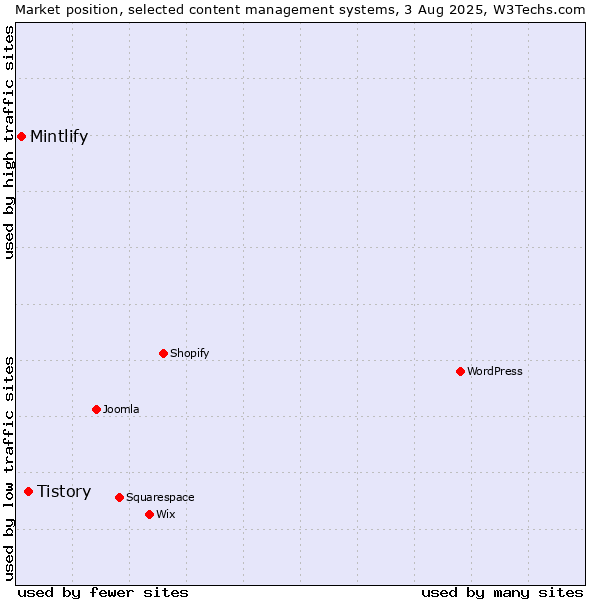 Market position of Tistory vs. Mintlify