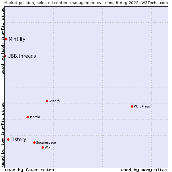 Market position of Tistory vs. Mintlify vs. UBB.threads