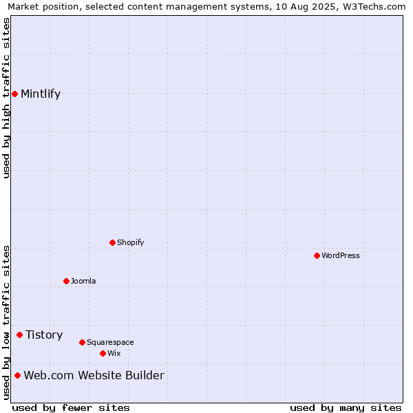 Market position of Tistory vs. Web.com Website Builder vs. Mintlify