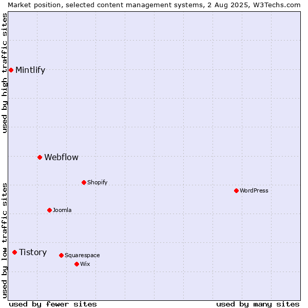 Market position of Webflow vs. Tistory vs. Mintlify