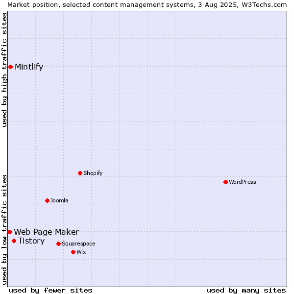 Market position of Tistory vs. Mintlify vs. Web Page Maker
