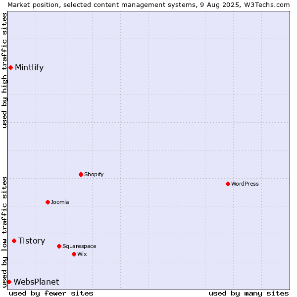 Market position of Tistory vs. Mintlify vs. WebsPlanet