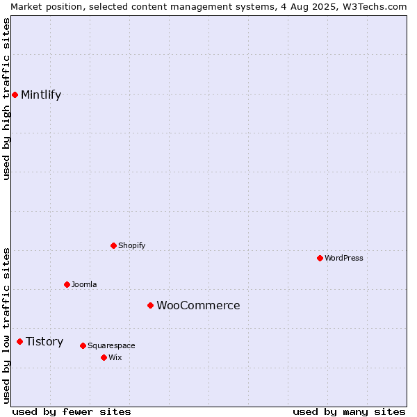 Market position of WooCommerce vs. Tistory vs. Mintlify
