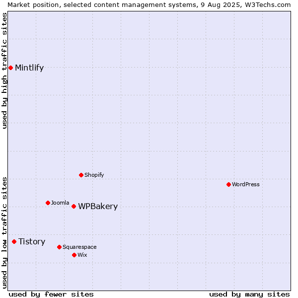 Market position of WPBakery vs. Tistory vs. Mintlify