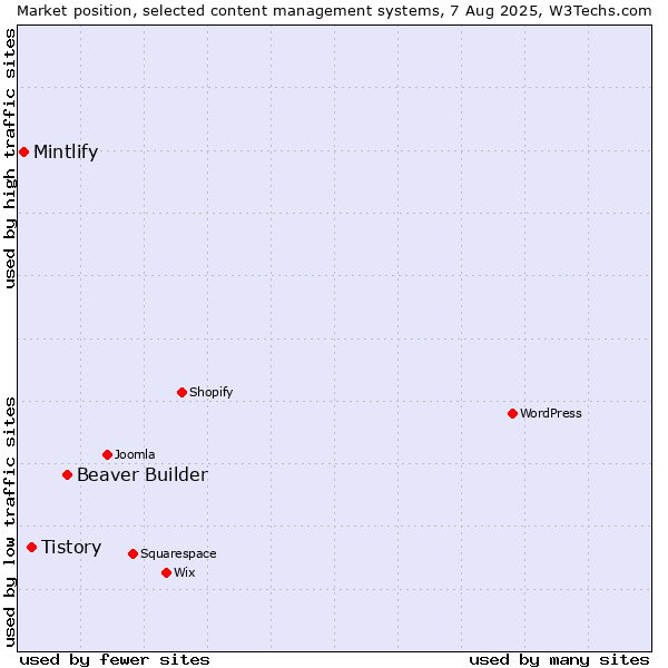 Market position of Beaver Builder vs. Tistory vs. Mintlify