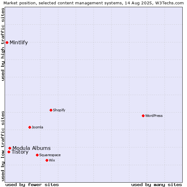 Market position of Modula Albums vs. Tistory vs. Mintlify
