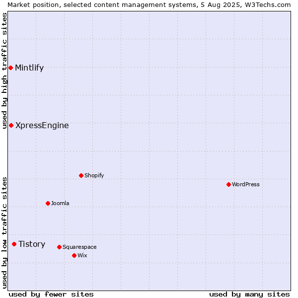 Market position of Tistory vs. XpressEngine vs. Mintlify