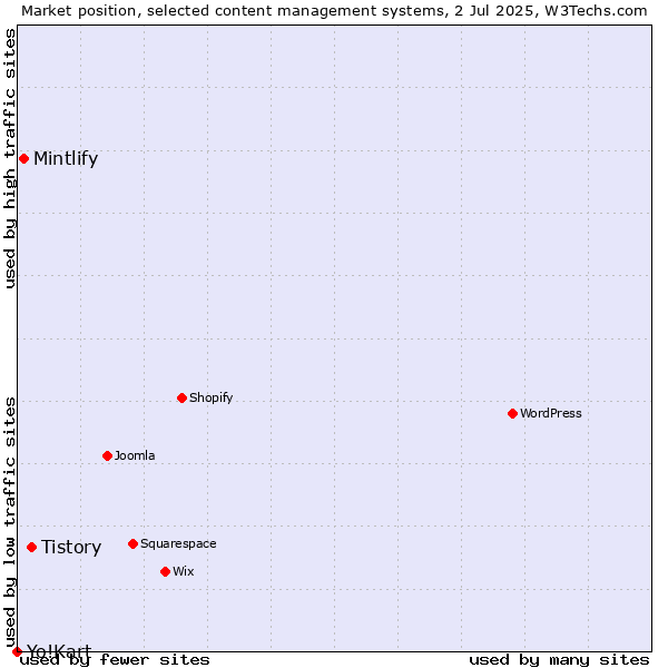 Market position of Tistory vs. Mintlify vs. Yo!Kart