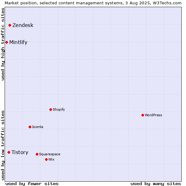 Market position of Zendesk vs. Tistory vs. Mintlify