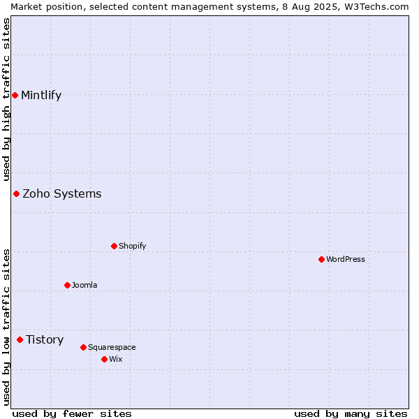 Market position of Tistory vs. Zoho Systems vs. Mintlify