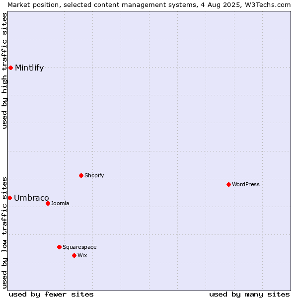 Market position of Mintlify vs. Umbraco