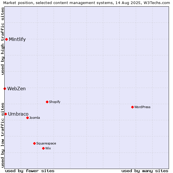 Market position of Mintlify vs. Umbraco vs. WebZen
