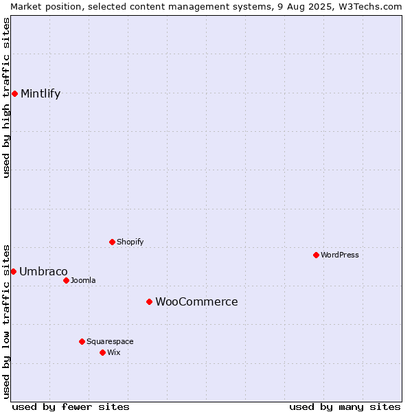 Market position of WooCommerce vs. Mintlify vs. Umbraco